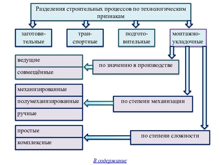 Разделения строительных процессов по технологическим признакам монтажно- укладочные подгото- вительные тран-