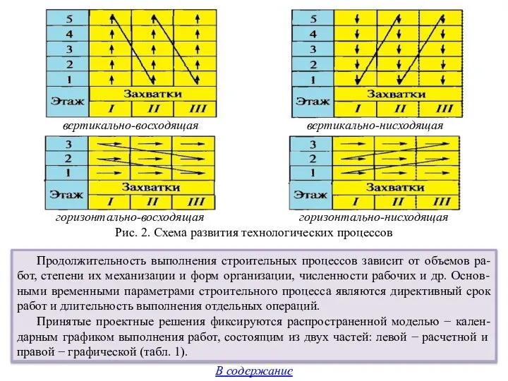 Рис. 2. Схема развития технологических процессов вертикально-восходящая вертикально-нисходящая В содержание горизонтально-восходящая