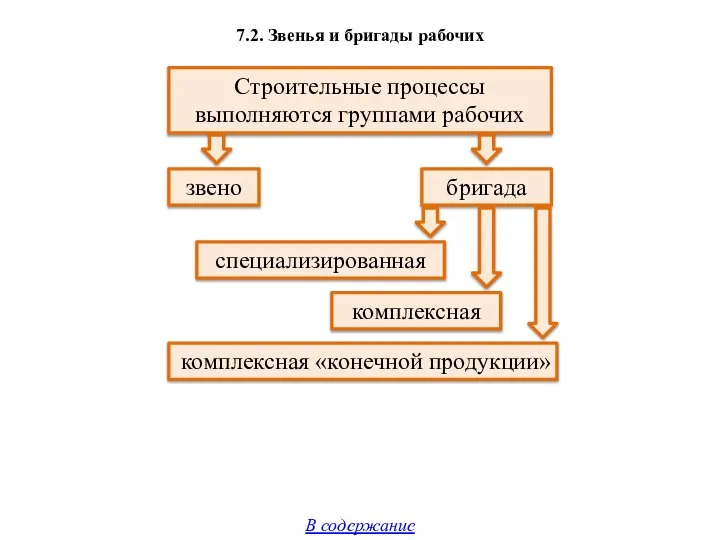 7.2. Звенья и бригады рабочих Строительные процессы выполняются группами рабочих звено