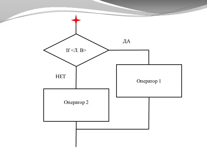 If Оператор 1 Оператор 2 ДА НЕТ