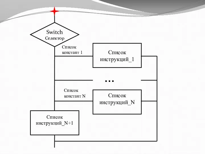 Switch Селектор Список инструкций_1 Список инструкций_N Список инструкций_N+1 … Список констант 1 Список констант N