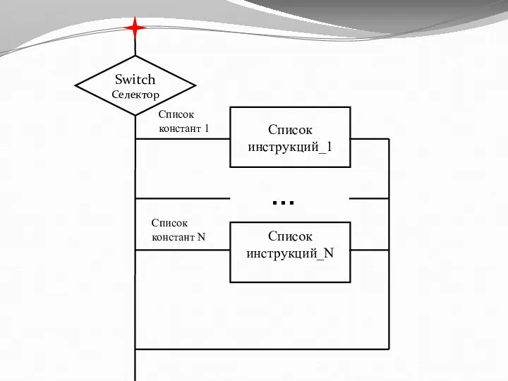 Switch Селектор Список инструкций_1 Список инструкций_N … Список констант 1 Список констант N