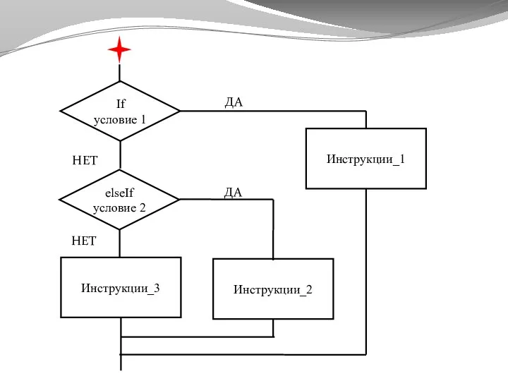 If условие 1 Инструкции_1 ДА НЕТ elseIf условие 2 ДА Инструкции_2 Инструкции_3 НЕТ