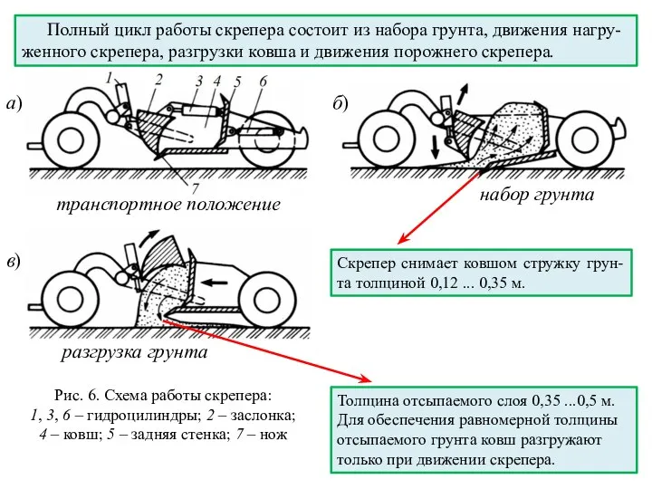 Толщина отсыпаемого слоя 0,35 ...0,5 м. Для обеспечения равномерной толщины отсыпаемого