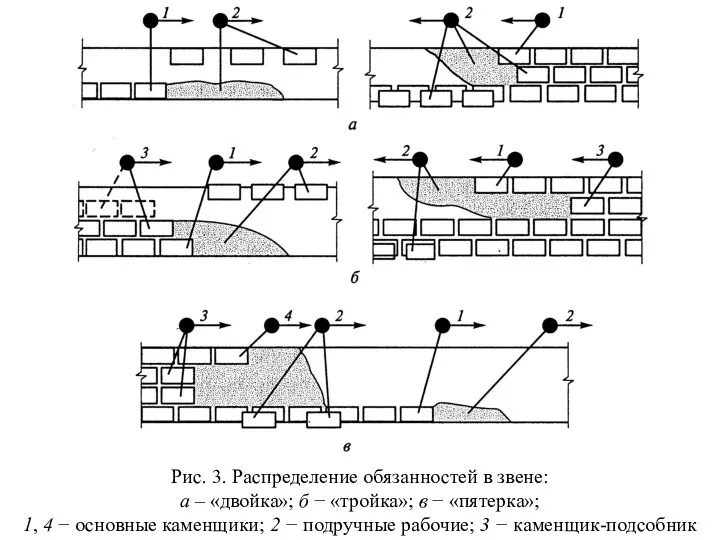 Рис. 3. Распределение обязанностей в звене: а – «двойка»; б −