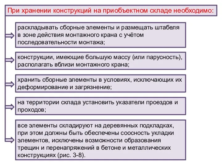 все элементы складируют на деревянных подкладках, при этом должны быть обеспечены