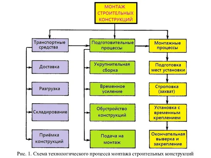 Рис. 1. Схема технологического процесса монтажа строительных конструкций