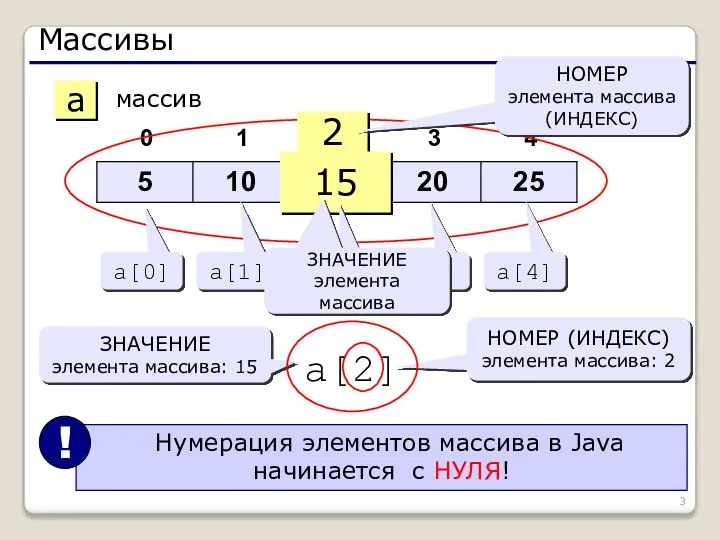 Массивы a массив 2 15 НОМЕР элемента массива (ИНДЕКС) a[0] a[1]