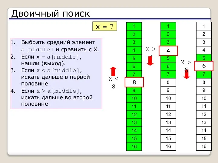 Двоичный поиск x = 7 X 8 4 X > 4