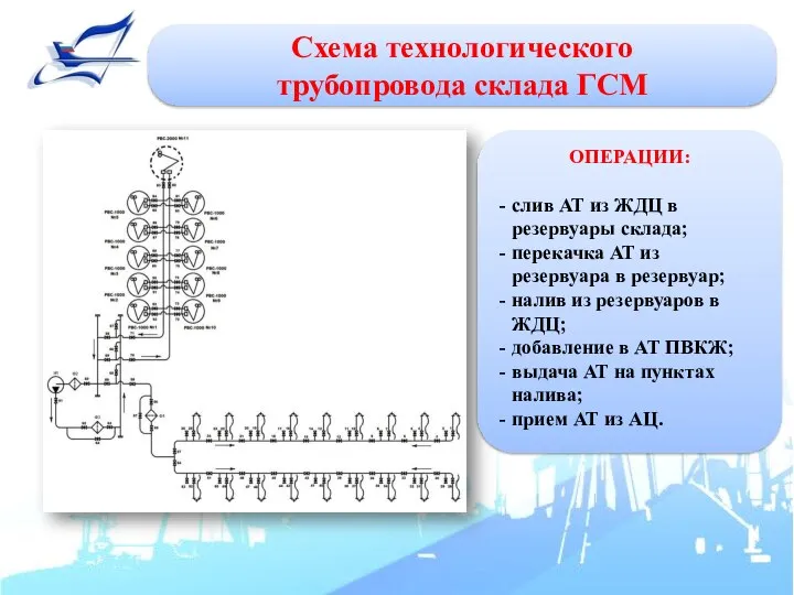 Схема технологического трубопровода склада ГСМ ОПЕРАЦИИ: слив АТ из ЖДЦ в