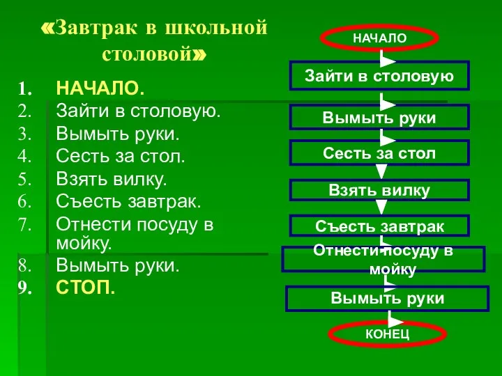 «Завтрак в школьной столовой» НАЧАЛО. Зайти в столовую. Вымыть руки. Сесть