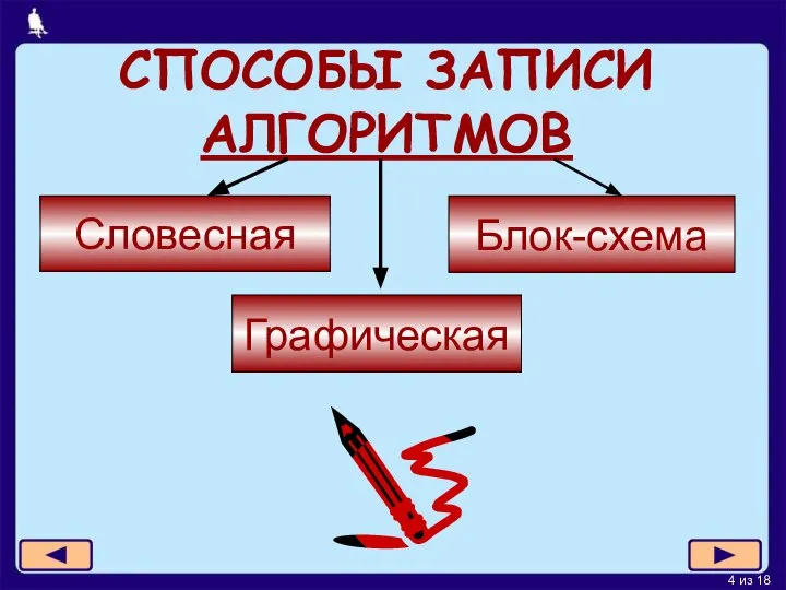 СПОСОБЫ ЗАПИСИ АЛГОРИТМОВ Словесная Графическая Блок-схема