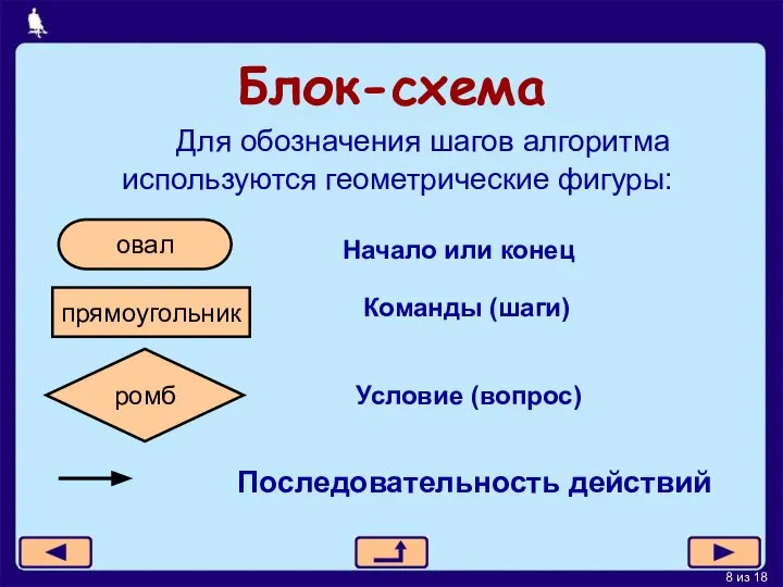 Блок-схема Для обозначения шагов алгоритма используются геометрические фигуры: Последовательность действий