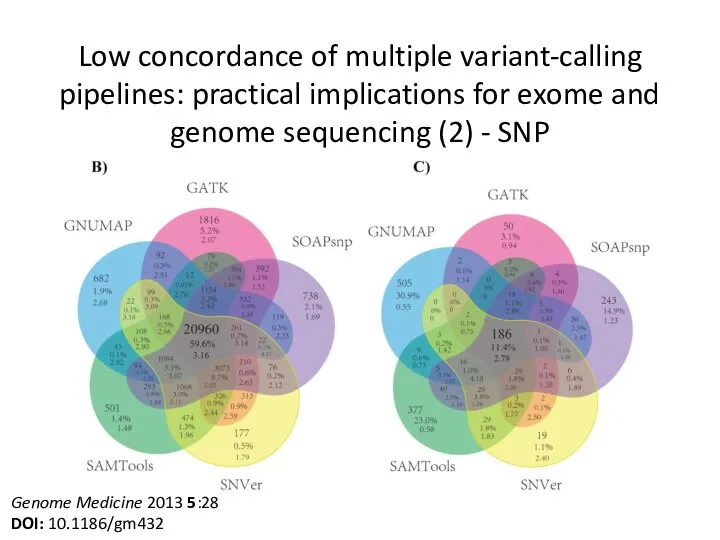 Low concordance of multiple variant-calling pipelines: practical implications for exome and