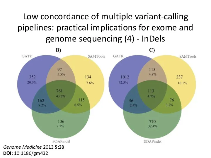 Low concordance of multiple variant-calling pipelines: practical implications for exome and