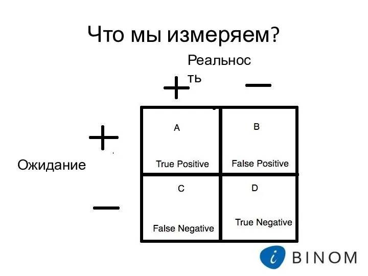 Что мы измеряем? Ожидание Реальность