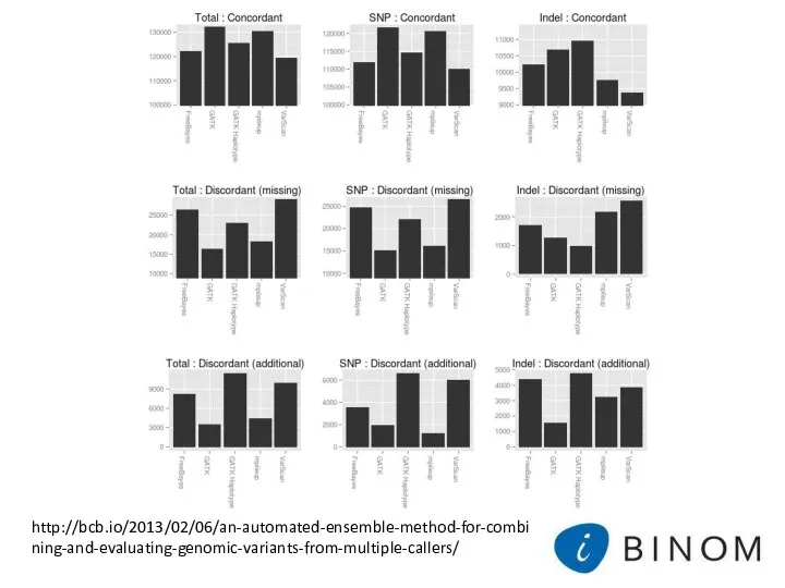 http://bcb.io/2013/02/06/an-automated-ensemble-method-for-combining-and-evaluating-genomic-variants-from-multiple-callers/