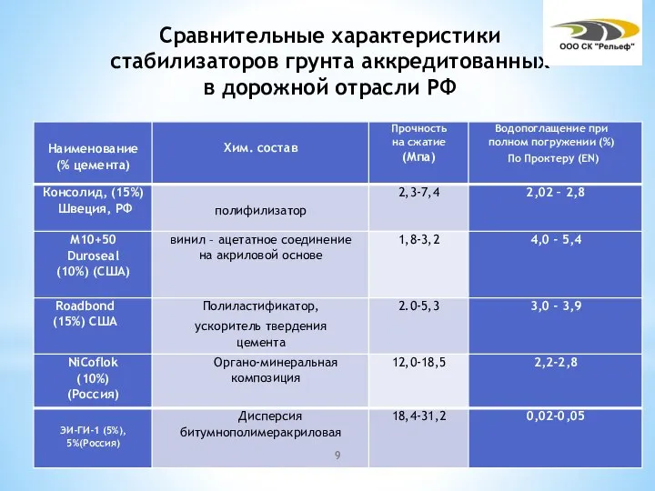 Сравнительные характеристики стабилизаторов грунта аккредитованных в дорожной отрасли РФ