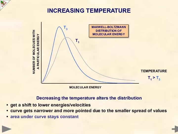 Decreasing the temperature alters the distribution get a shift to lower