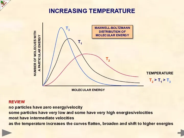 REVIEW no particles have zero energy/velocity some particles have very low