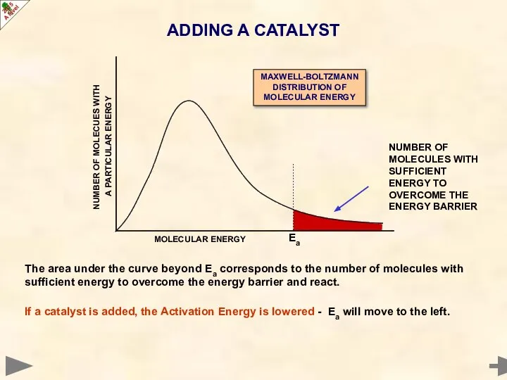 The area under the curve beyond Ea corresponds to the number