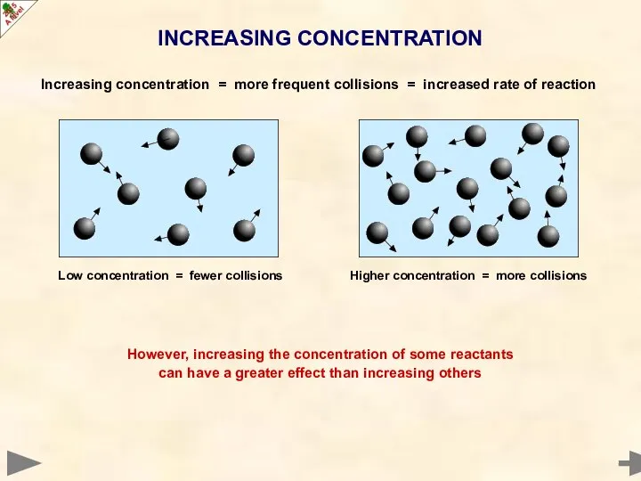 Increasing concentration = more frequent collisions = increased rate of reaction