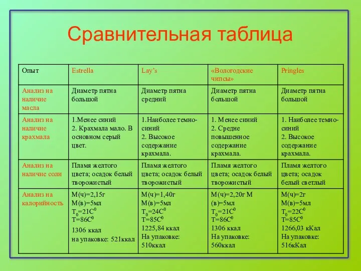 Сравнительная таблица