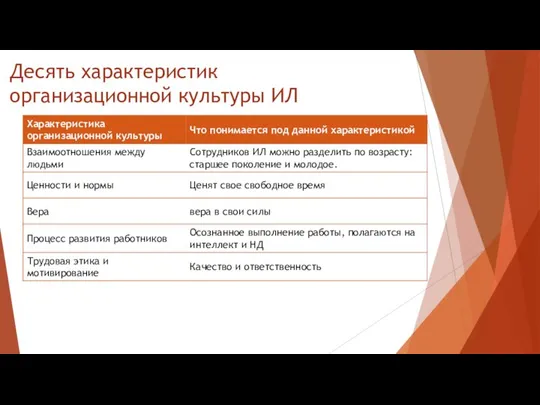 Десять характеристик организационной культуры ИЛ