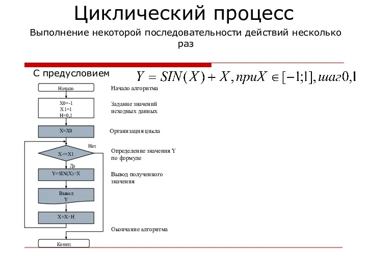 Циклический процесс Выполнение некоторой последовательности действий несколько раз С предусловием