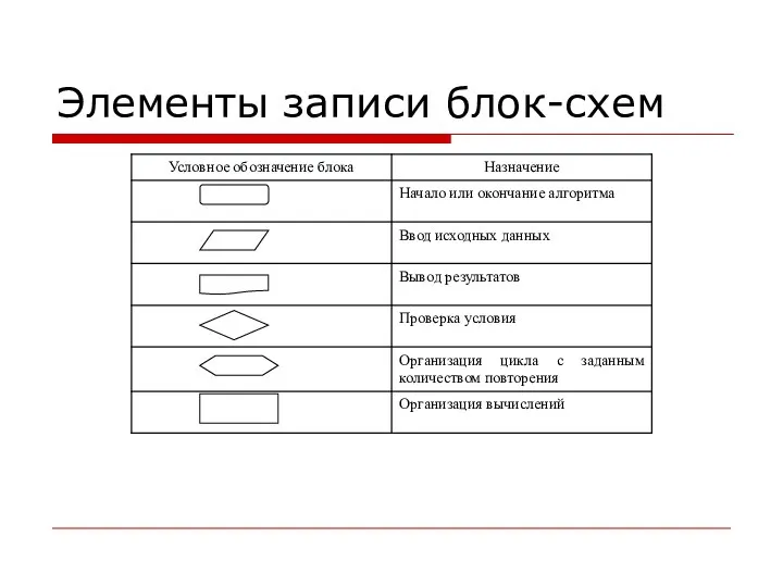 Элементы записи блок-схем