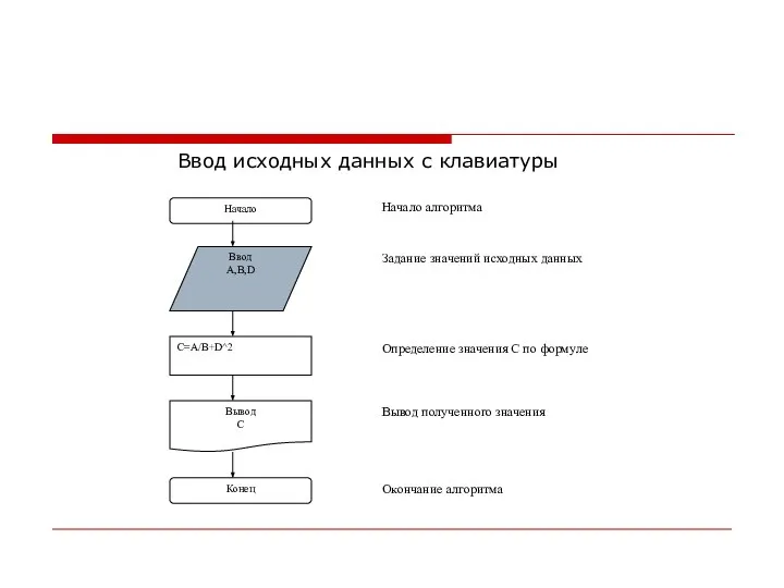 Ввод исходных данных с клавиатуры