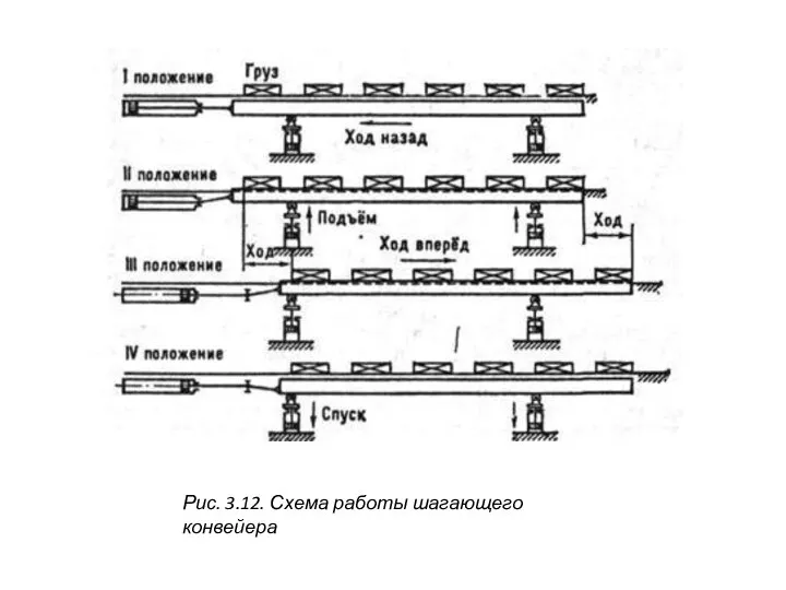 Рис. 3.12. Схема работы шагающего конвейера