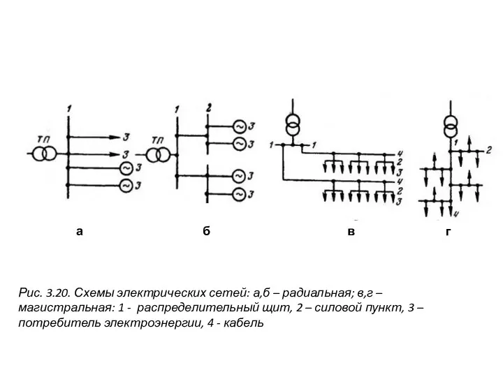 Рис. 3.20. Схемы электрических сетей: а,б – радиальная; в,г – магистральная: