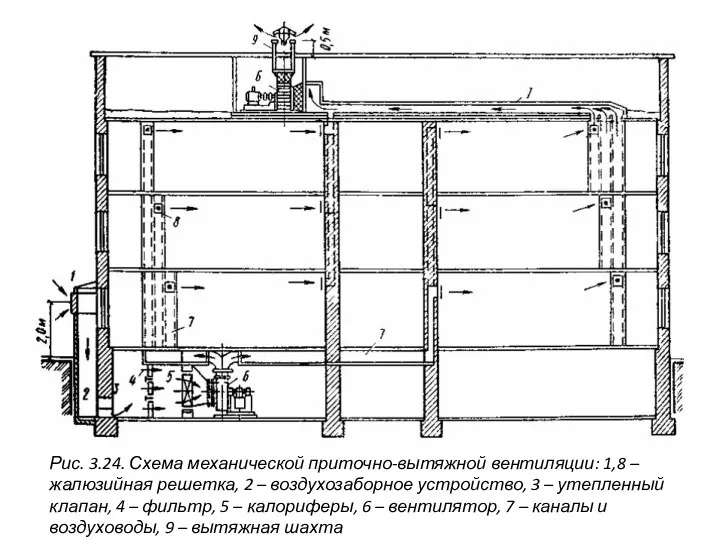 Рис. 3.24. Схема механической приточно-вытяжной вентиляции: 1,8 – жалюзийная решетка, 2