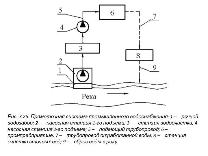 Рис. 3.25. Прямоточная система промышленного водоснабжения: 1 – речной водозабор; 2