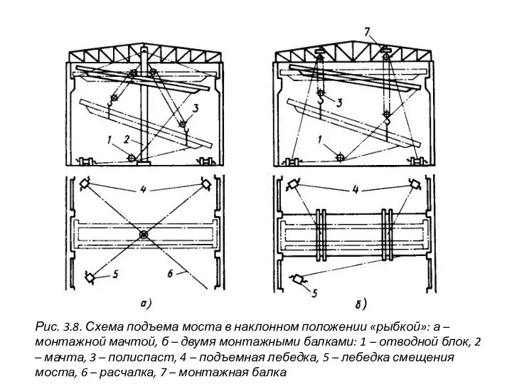 Рис. 3.8. Схема подъема моста в наклонном положении «рыбкой»: а –