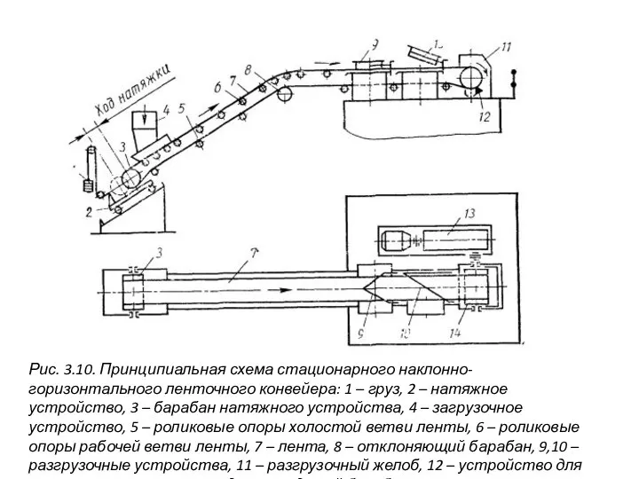 Рис. 3.10. Принципиальная схема стационарного наклонно-горизонтального ленточного конвейера: 1 – груз,