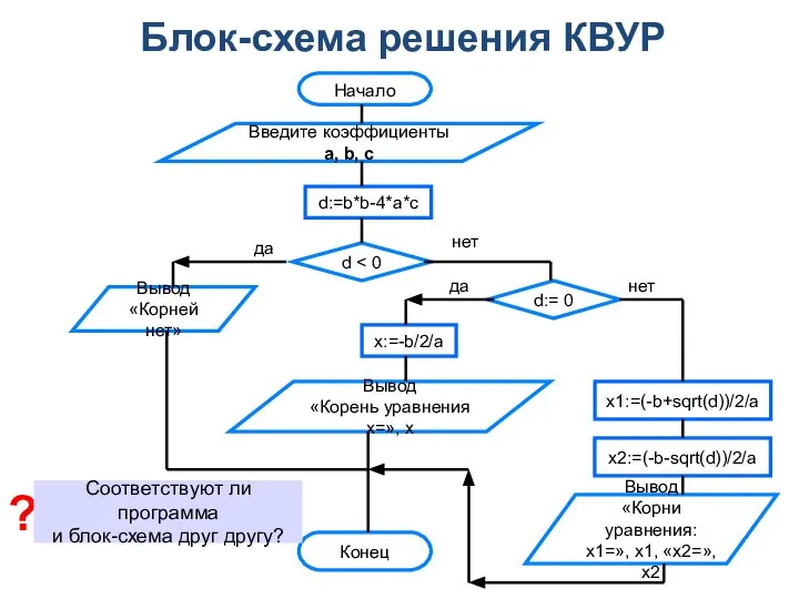 Блок-схема решения КВУР Конец Вывод «Корни уравнения: х1=», х1, «х2=», х2