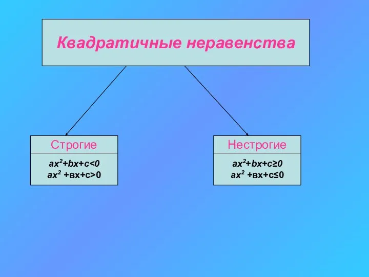 Квадратичные неравенства Строгие ах2+bх+с ах2 +вх+с>0 ах2+bх+с≥0 ах2 +вх+с≤0 Нестрогие