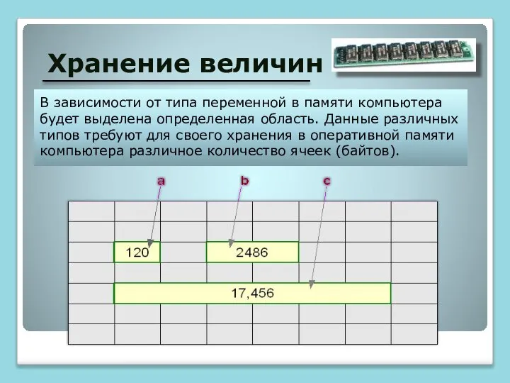 Хранение величин В зависимости от типа переменной в памяти компьютера будет