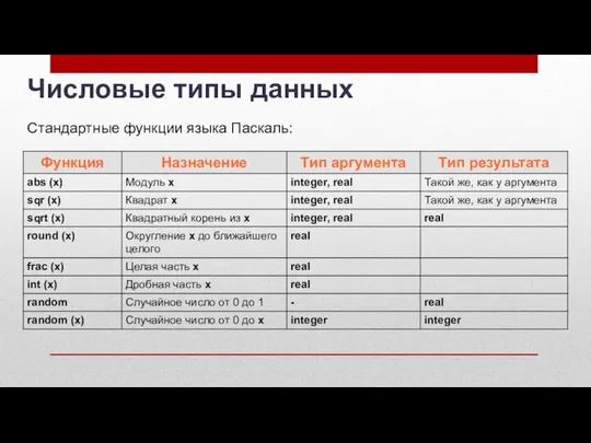 Числовые типы данных Стандартные функции языка Паскаль: