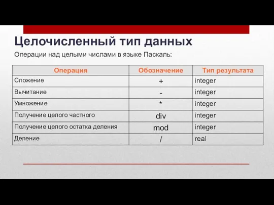 Целочисленный тип данных Операции над целыми числами в языке Паскаль: