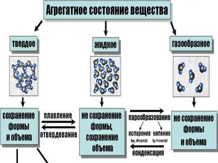 Агрегатные состояния веществ твердое газообразное жидкое