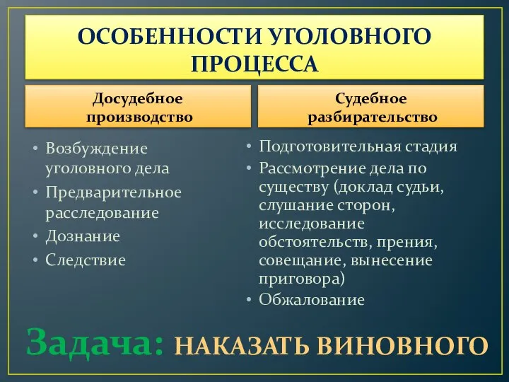 ОСОБЕННОСТИ УГОЛОВНОГО ПРОЦЕССА Досудебное производство Возбуждение уголовного дела Предварительное расследование Дознание