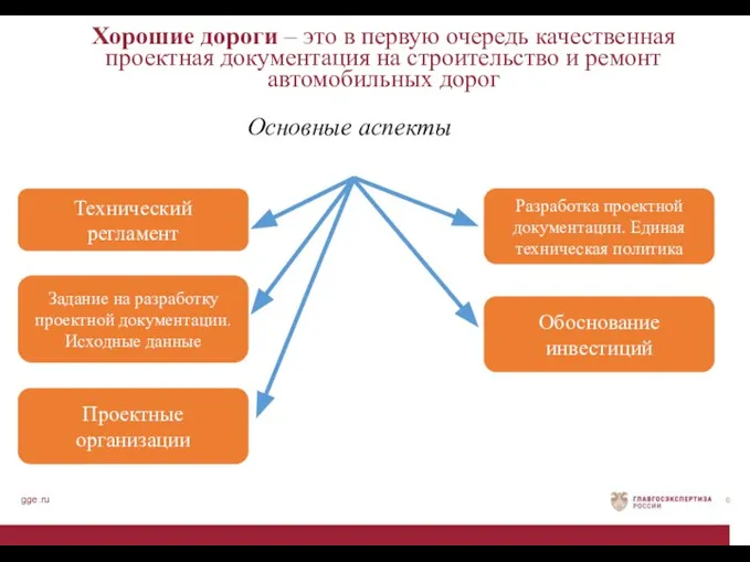 gge.ru Хорошие дороги – это в первую очередь качественная проектная документация