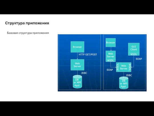 Структура приложения Базовая структура приложения