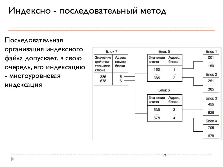 Индексно - последовательный метод Последовательная организация индексного файла допускает, в свою