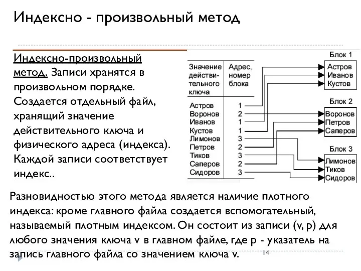 Индексно - произвольный метод Индексно-произвольный метод. Записи хранятся в произвольном порядке.