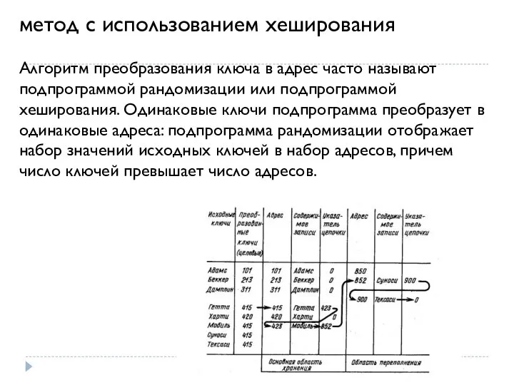 метод с использованием хеширования Алгоритм преобразования ключа в адрес часто называют