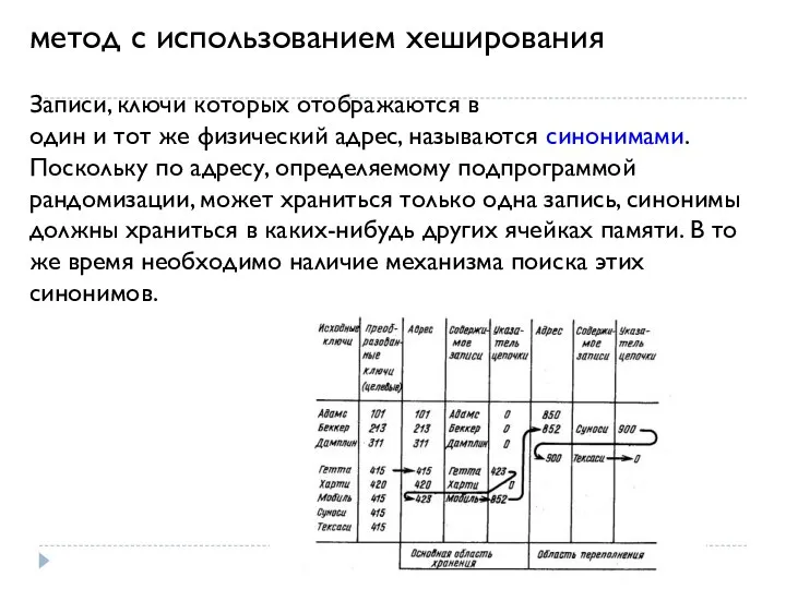 метод с использованием хеширования Записи, ключи которых отображаются в один и